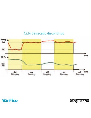 Nevera para Secado de Embutidos INAN501SC ciclo de secado