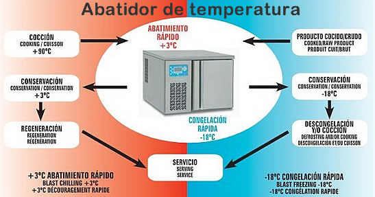 Tipos de abatimiento de temperatura