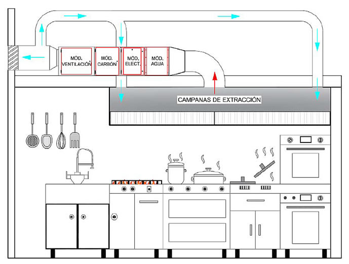 Es recomendable la campana extractora sin salida de humo? - Hostelrocab